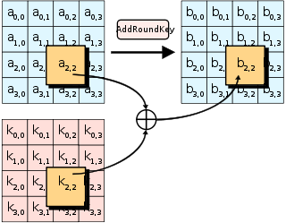diagram showing AddRoundKey