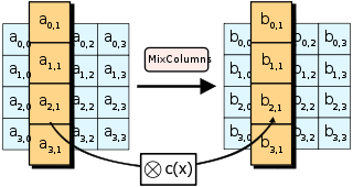 diagram showing MixColumns