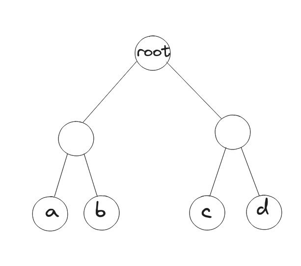 diagram showing warmup tree